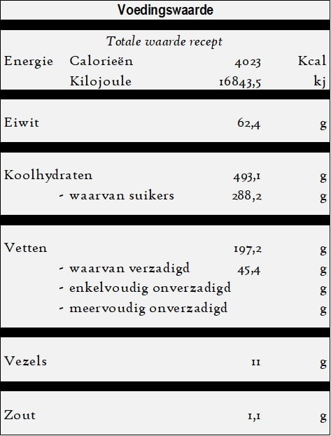 Sekerpare - Meelkoekjes met siroop - voedingswaarde